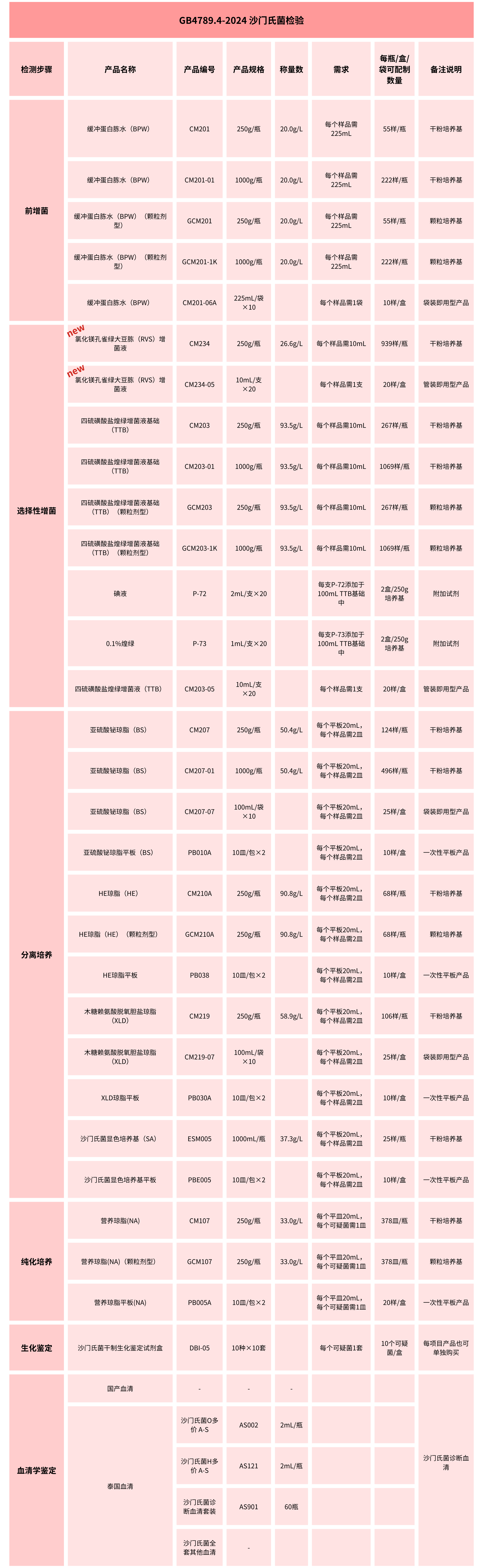 GB4789.4-2024沙門氏菌檢驗(yàn)培養(yǎng)基變化知多少 GB4789.4-2024沙門氏菌檢驗(yàn)培養(yǎng)基變化知多少