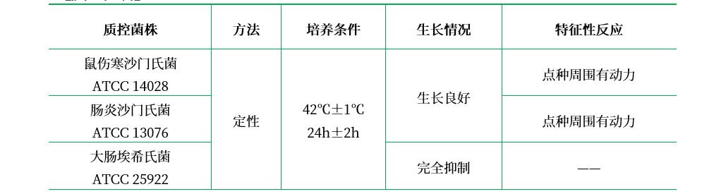 改良MSRV培養(yǎng)基基礎 改良MSRV培養(yǎng)基基礎