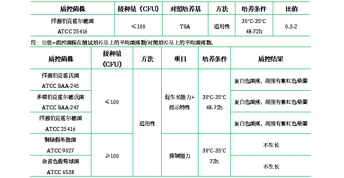 洋蔥伯克霍爾德菌選擇性瓊脂基礎(chǔ)(BCSA) 洋蔥伯克霍爾德菌選擇性瓊脂基礎(chǔ)(BCSA)